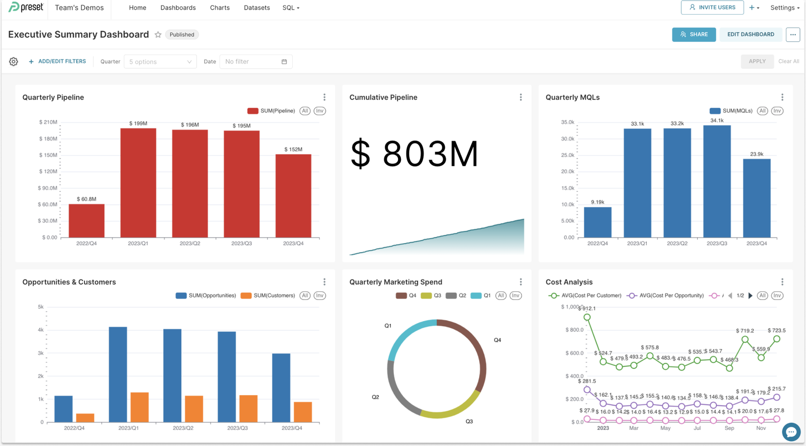 Dashboard de KPIs y métricas de marketing digital para pymes